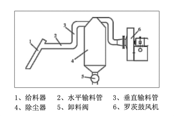 气力输送罗茨鼓风机.jpg