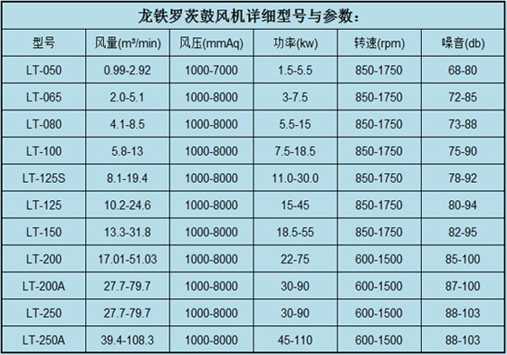 罗茨鼓风机参数7.11.jpg 罗茨鼓风机参数7.11.jpg
