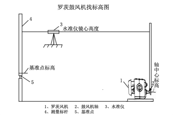罗茨鼓风机找标高图.jpg 罗茨鼓风机找标高图.jpg
