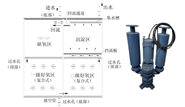 一体化污水处理沉水风机 一体化污水处理沉水风机