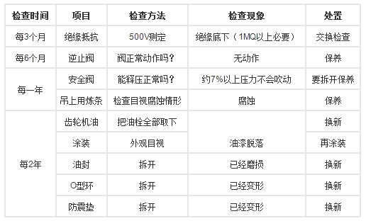 沉水风机定期检查项目