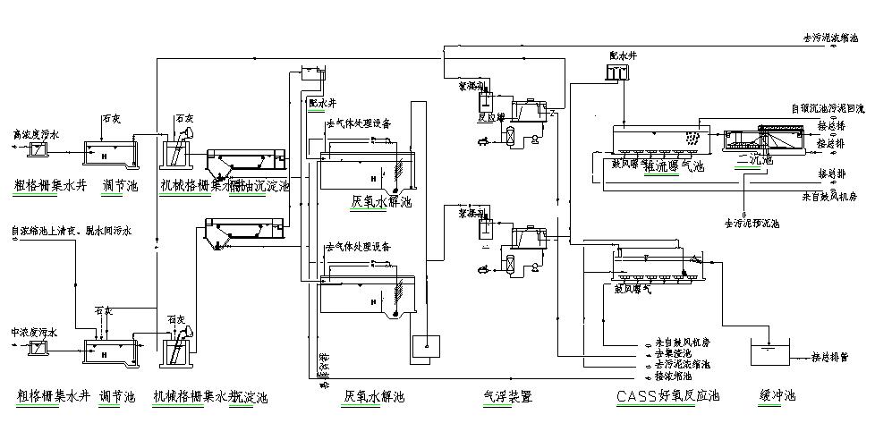 制药废水 制药废水