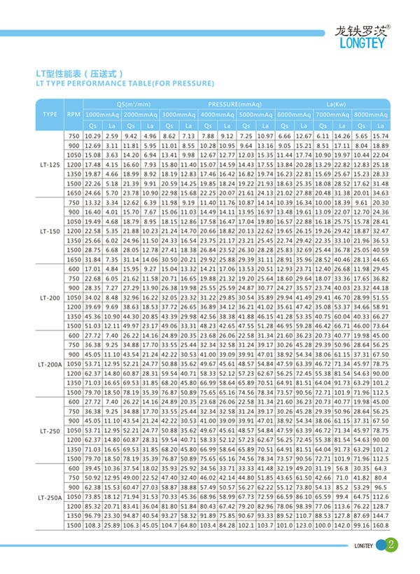 罗茨鼓风机选型表2.jpg 罗茨鼓风机选型表2.jpg